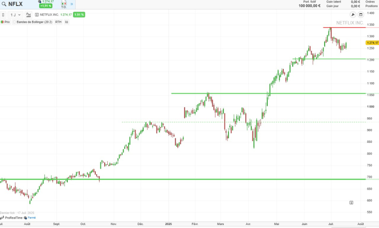 Analyse technique de l’action Netflix