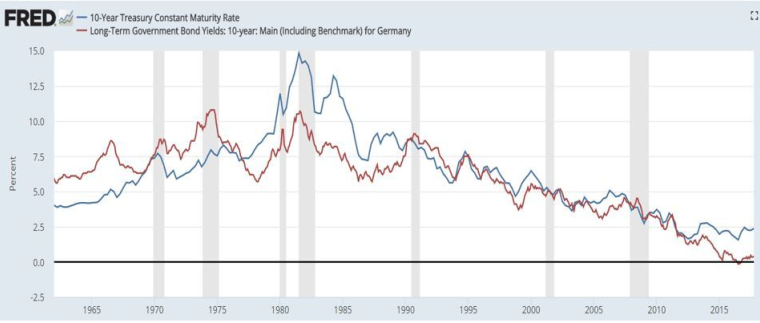 Taux longs US (bleu) vs Taux allemands (rouge) depuis 1960