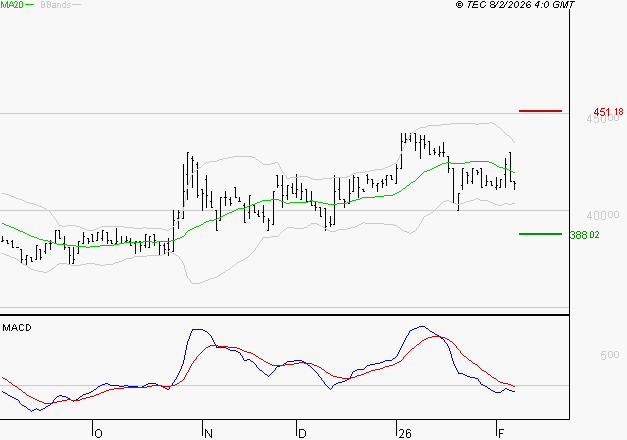 BURELLE : Sous les résistances, une consolidation est probable