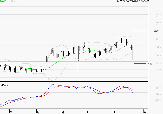 UBISOFT : Une consolidation vers les supports est probable