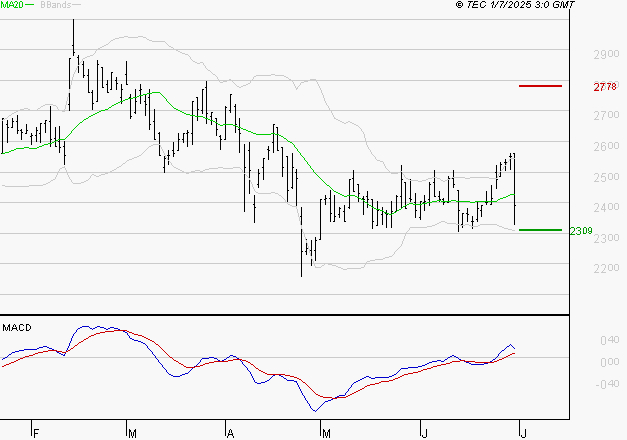 LECTRA : Les cours sont à des niveaux intéressants