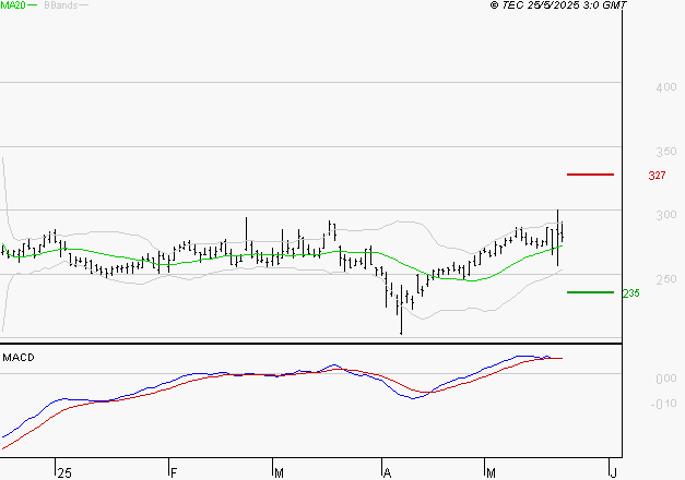 ELIOR : Le mouvement reste haussier