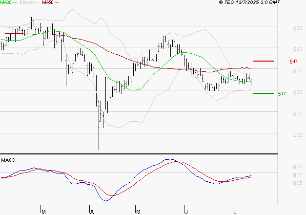BOLLORE : Retour possible sur les supports