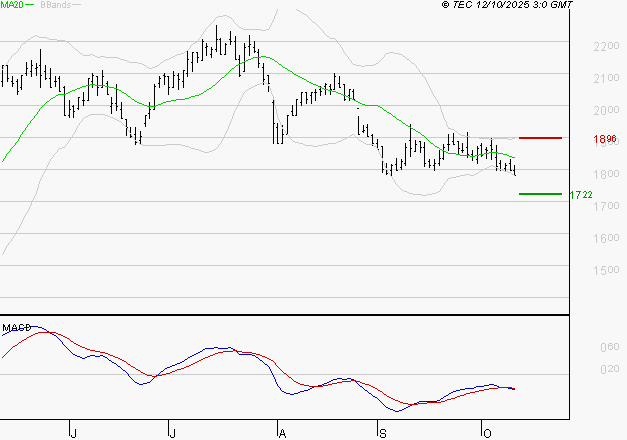 MANITOU : La tendance baissière peut reprendre