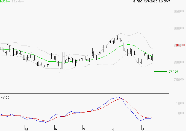ROBERTET : La tendance baissière peut reprendre