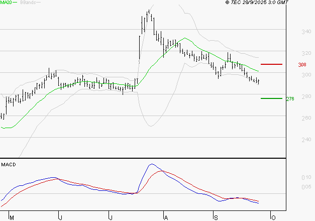 VIVENDI : Sous les résistances, une consolidation est probable