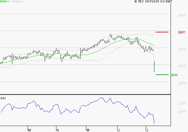 VERALLIA : Surveiller le comportement des cours sur les supports