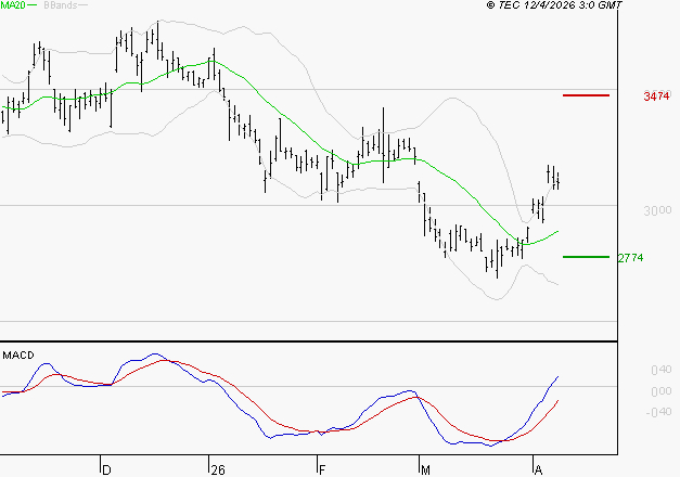 RENAULT SA : Le mouvement reste haussier