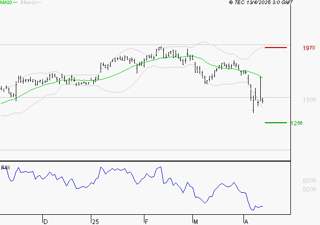 VALLOUREC : Surveiller le comportement des cours sur les supports