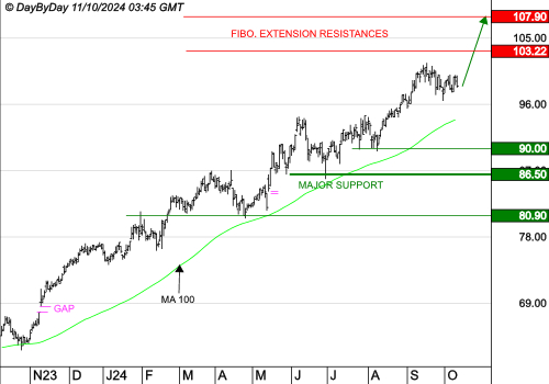 EURONEXT NV : Le mouvement peut se poursuivre