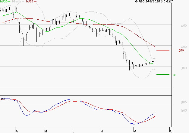 NOKIA : Attendre un test du support