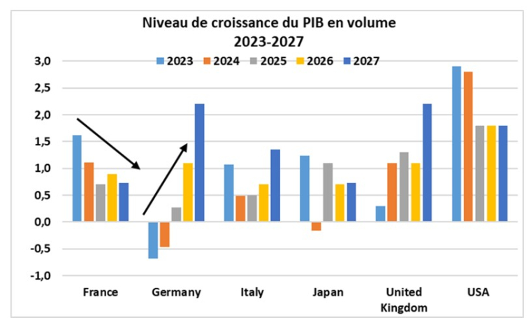 Source : Factset et Phiadvisor Valquant