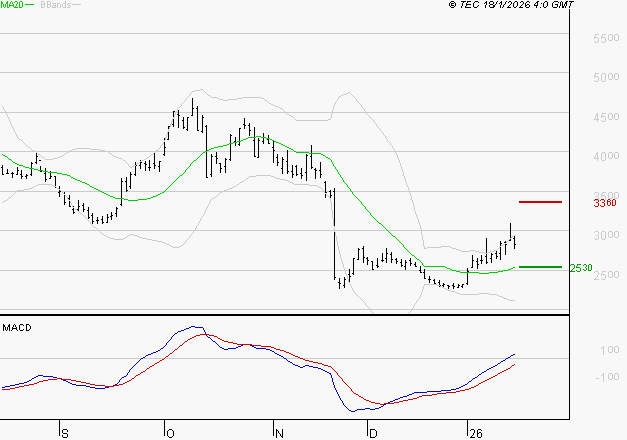 SOITEC : Les signaux haussiers sont intacts