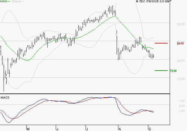 WENDEL : Sous les résistances, une consolidation est probable