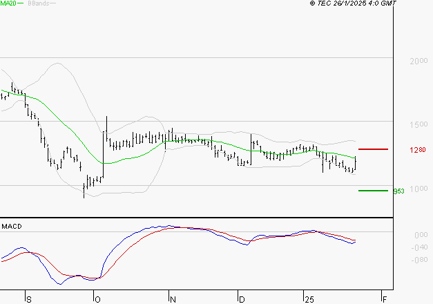 UBISOFT : Sous les résistances, une consolidation est probable