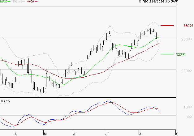 SAFRAN : La consolidation peut se poursuivre