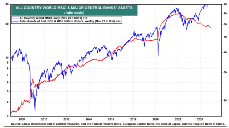 Source : yardeni.com