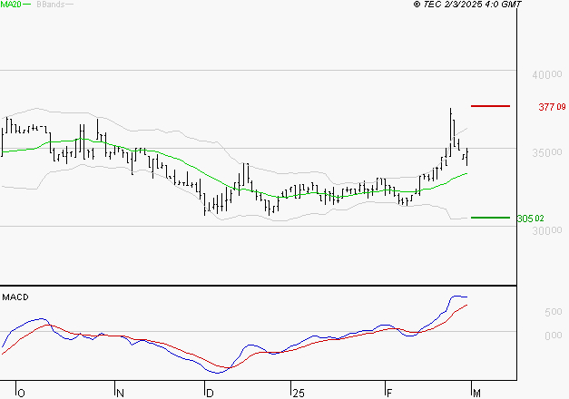 BURELLE : Le mouvement reste haussier
