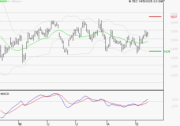 JCDECAUX : Les signaux haussiers sont intacts