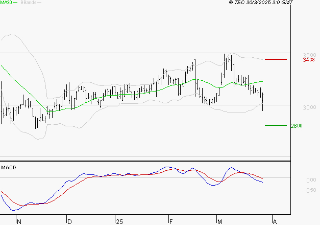 EDENRED : Sous les résistances, une consolidation est probable