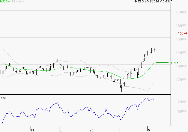 EURONEXT NV : Les résistances sont proches