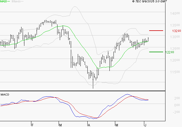 STEF : L'indécision domine