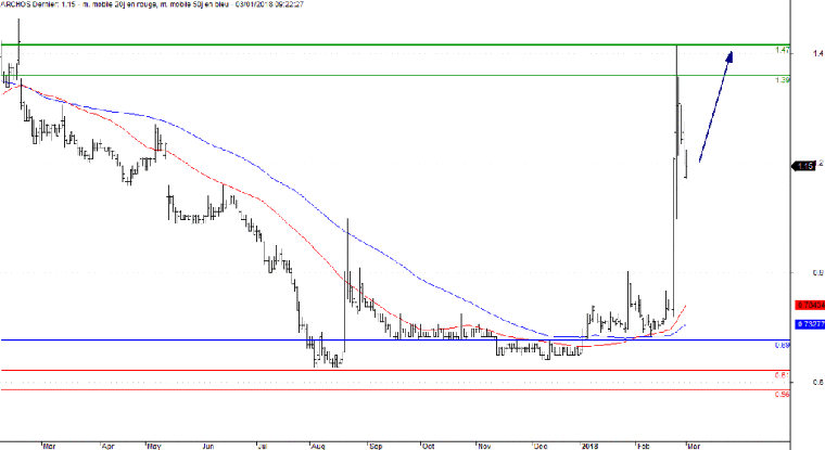 L'analyse technique d'Archos. ( © Trading Central)