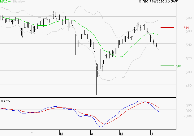 BOLLORE : La tendance baissière peut reprendre