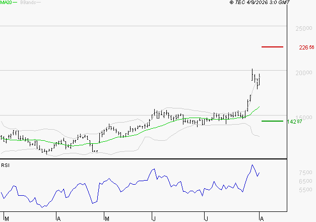 SOPRA : Les résistances sont proches