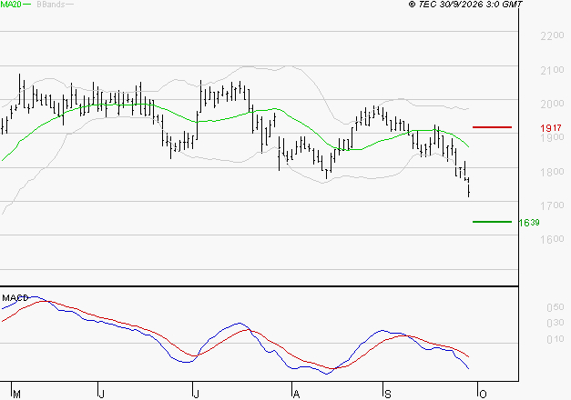 VERALLIA : Sous les résistances, une consolidation est probable