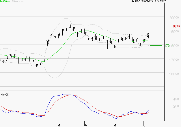 AIR LIQUIDE : Les signaux haussiers sont intacts