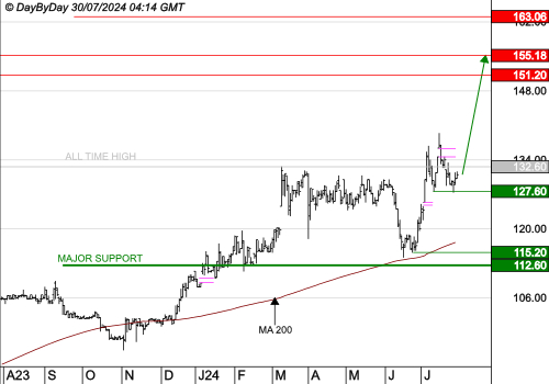 STEF : Les cours progressent encore