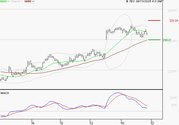 ESSILORLUXOTTICA : La situation technique est plutôt incertaine