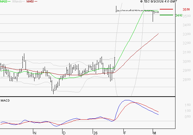 FNAC DARTY : La situation technique est plutôt incertaine