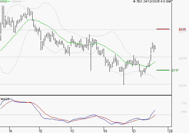 EUROFINS SCIENTIFIC : Le mouvement reste haussier