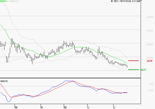ERAMET : Retour possible sur les supports