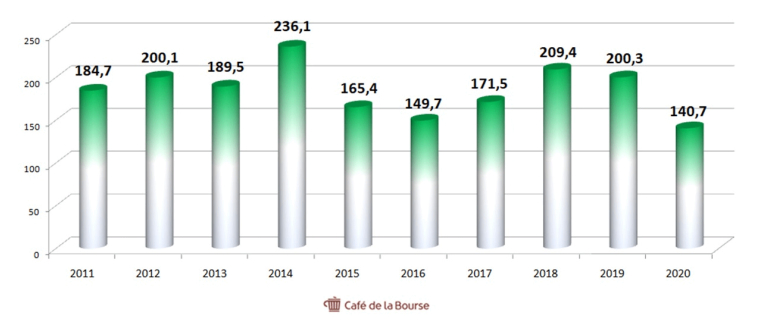 Graphique du chiffre d’affaires de Total Energies sur 10 ans