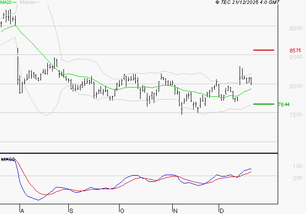 WENDEL : Les signaux haussiers sont intacts