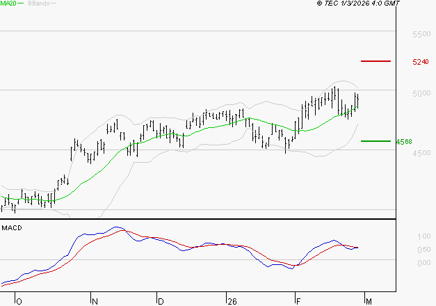 ACCOR SA : La situation technique est plutôt incertaine