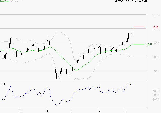 ORANGE : Risque de correction sous les résistances