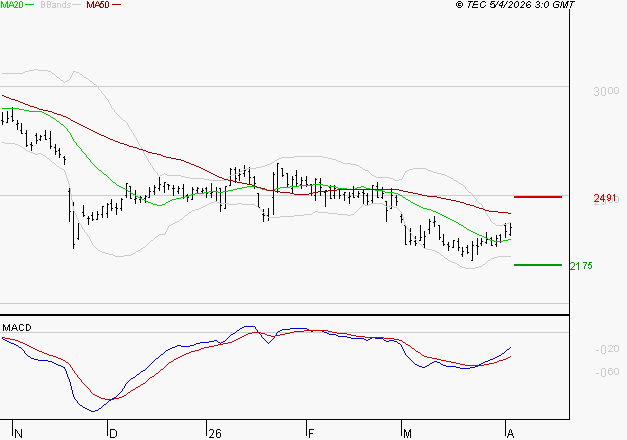 INTERPARFUMS SA : Peu de risque à moyen terme