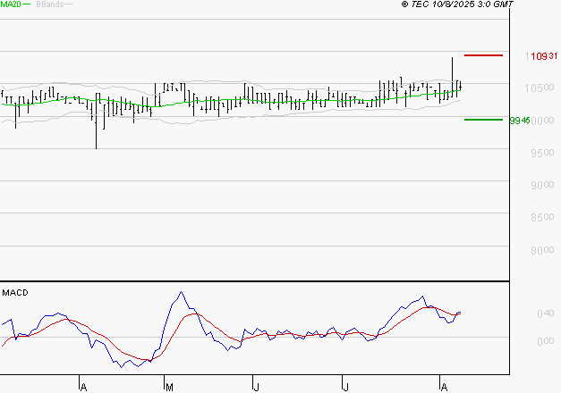 BAINS MER MONACO : Les signaux haussiers sont intacts