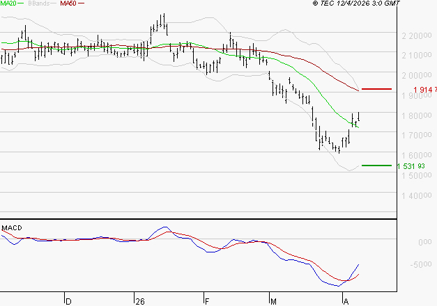 HERMES INTERNATIONAL : Retour possible sur les supports