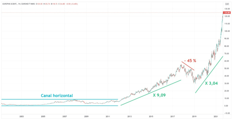 Cours de l'action Eurofins ( Source : Café de la Bourse - )