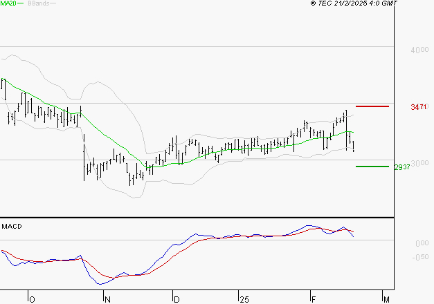 EDENRED : La consolidation peut se poursuivre