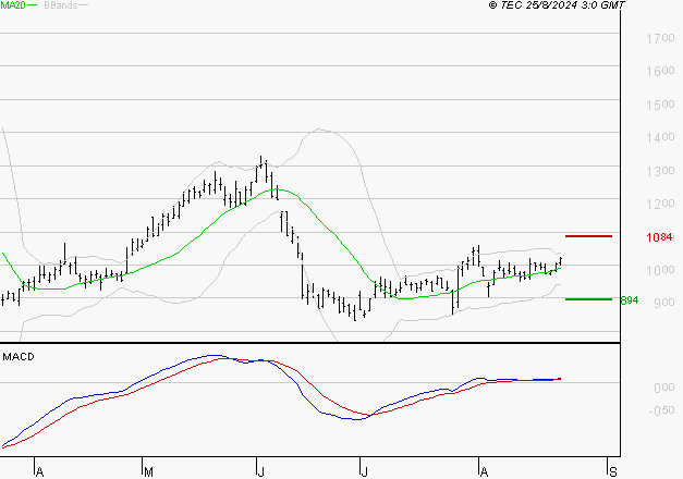 NEXITY : Le mouvement reste haussier