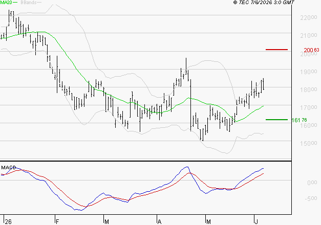 SARTORIUS STEDIM BIOTECH : Les signaux haussiers sont intacts
