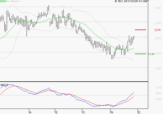 M6 : Les signaux haussiers sont intacts