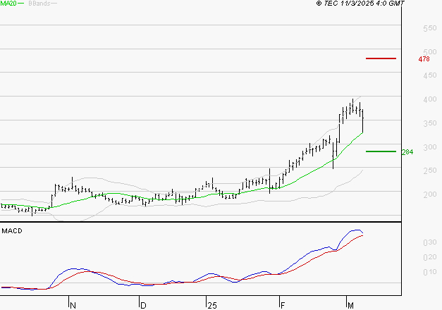 CLARIANE : Les signaux haussiers sont intacts