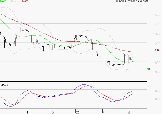 RAMSAY GENERALE : L'analyse ne suggère pas de baisse à moyen terme